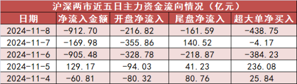 怎样买股票配债 【8日资金路线图】非银金融板块净流出276亿元居首 龙虎榜机构抢筹多股