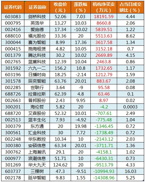 龙虎榜机构净买入的个股.png