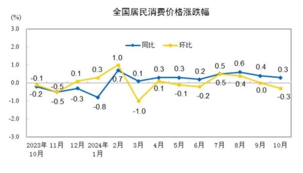 线上股票配资网 刚刚！10月CPI数据公布！最新解读→